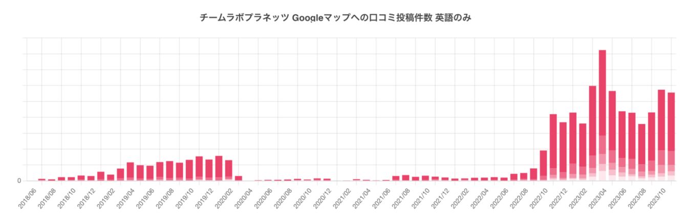 ▲【英語のみ】チームラボプラネッツ TOKYO DMMに投稿された口コミの月間推移 ※実数値は非公開:訪日ラボ作成 【英語のみ】チームラボプラネッツ TOKYO DMMに投稿された口コミの月間推移