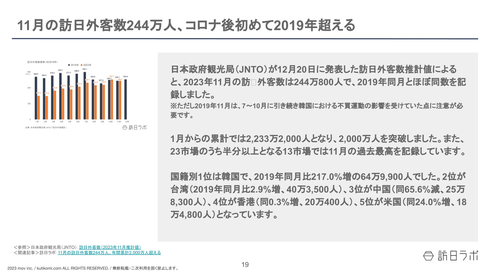 11月の訪日外客数244万人、年間累計2,000万人超える【インバウンド情報まとめ 2023年11月・12月】