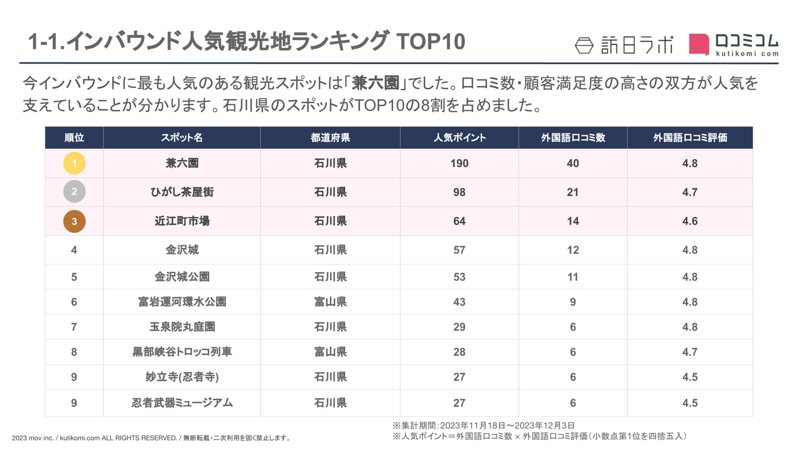 人気観光地ランキング TOP10［北陸編］