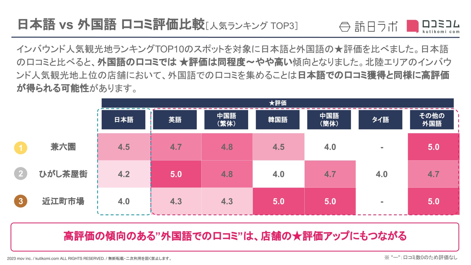 【日本語 vs 外国語】北陸の観光地における外国人口コミ評価比較