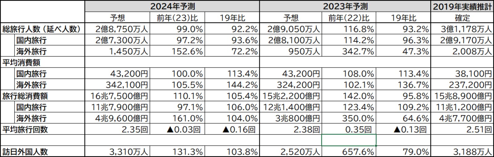 2024年の旅行動向見通し