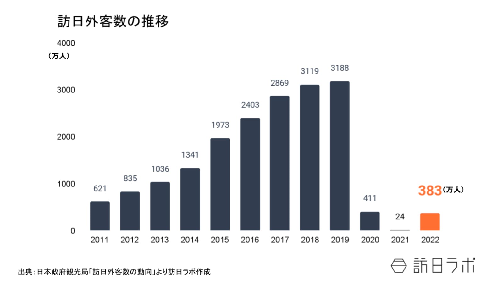 訪日外客数の推移：日本政府観光局「訪日外客数の動向」より訪日ラボ作成