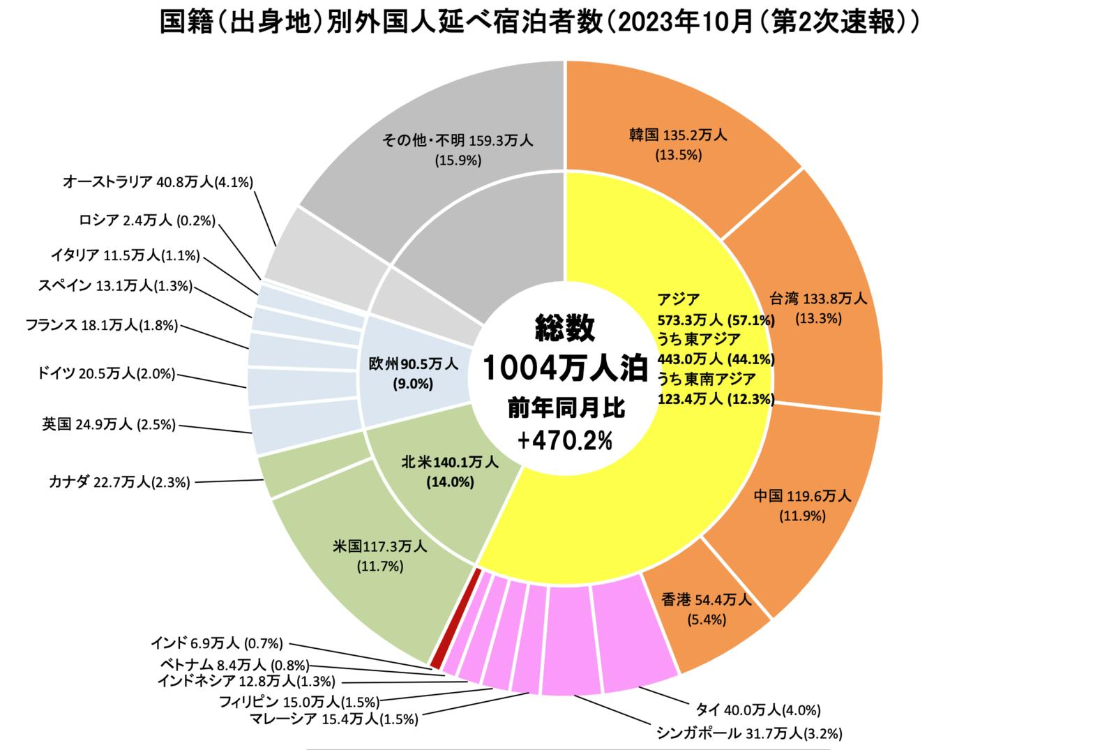 ▲国籍（出身地）別外国人延べ宿泊者数（2023年10月（第2次速報））：観光庁 宿泊旅行統計より