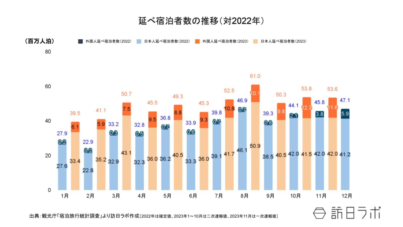 ▲2023年11月までの延べ宿泊者数推移（対2022年）：観光庁 宿泊旅行統計より訪日ラボ作成