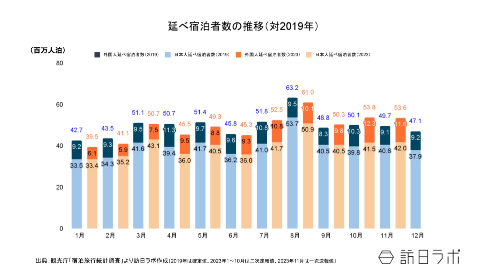 ▲2023年11月までの延べ宿泊者数推移（対2019年）：観光庁 宿泊旅行統計より訪日ラボ作成