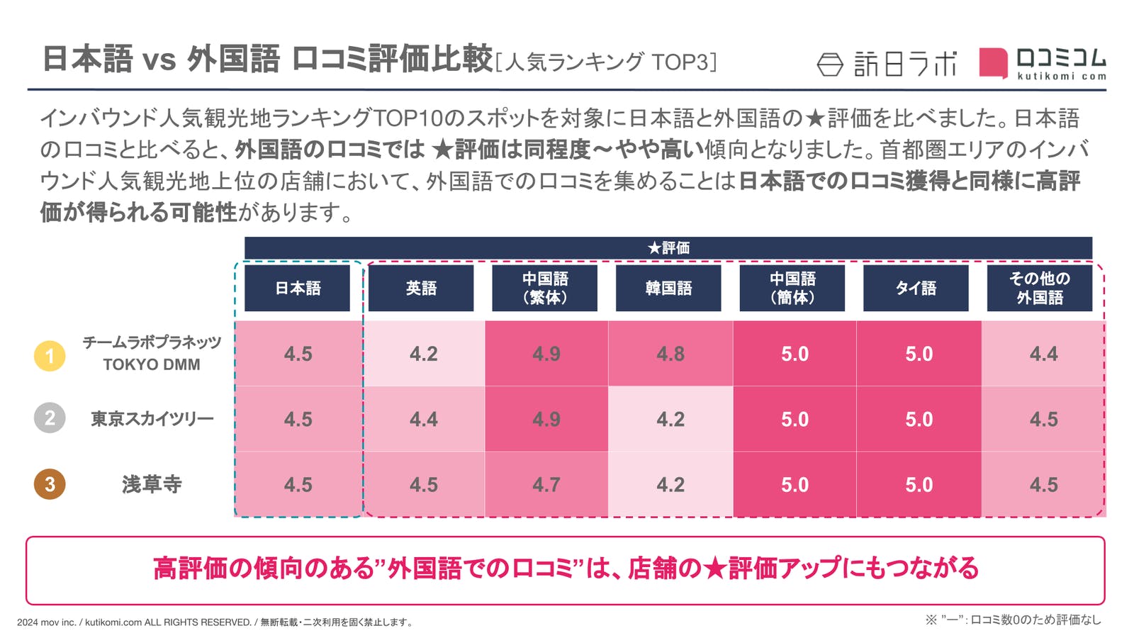 【日本語 vs 外国語】首都圏の観光地における外国人口コミ評価比較