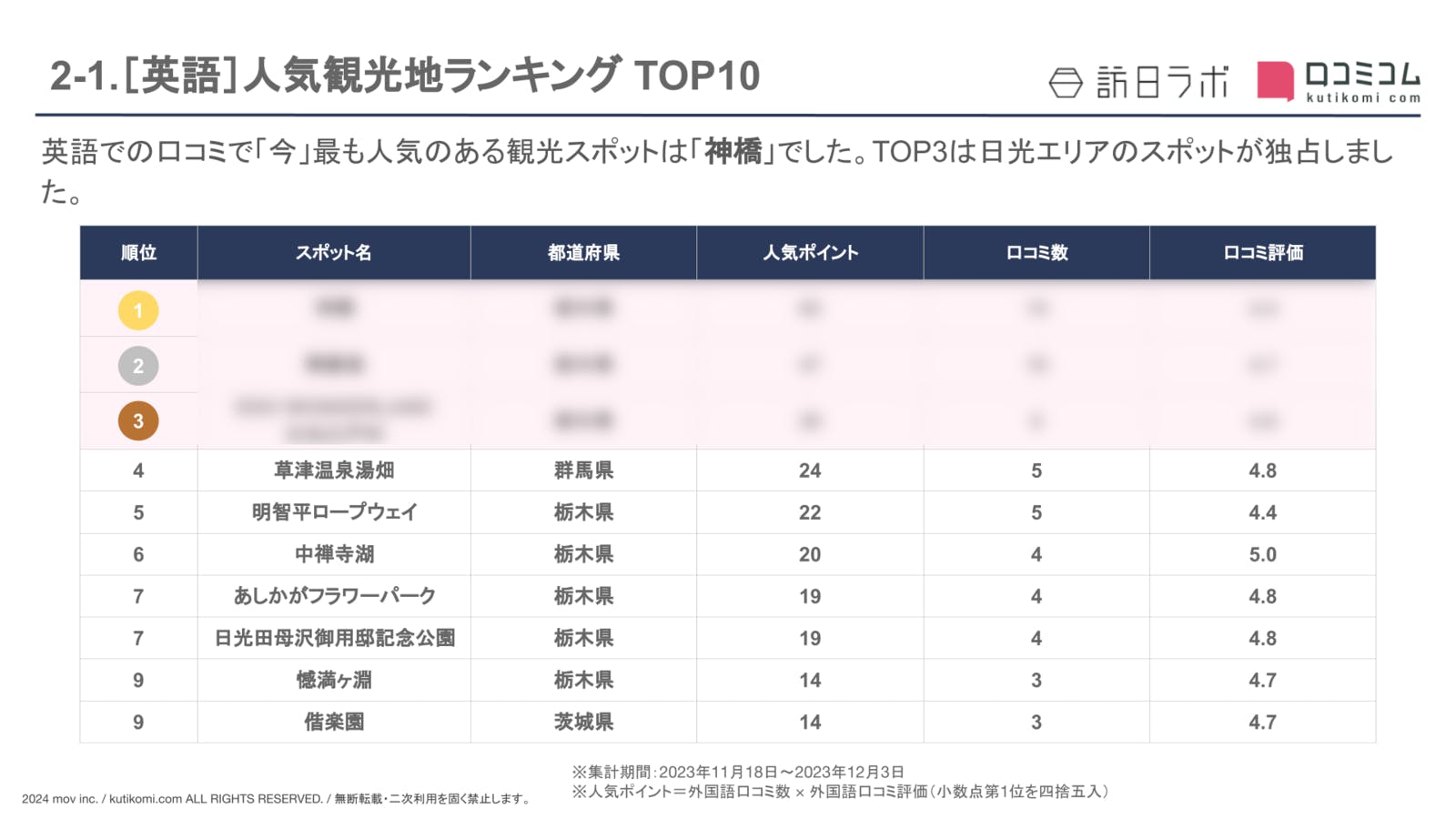 【英語版】インバウンド人気観光地TOP10