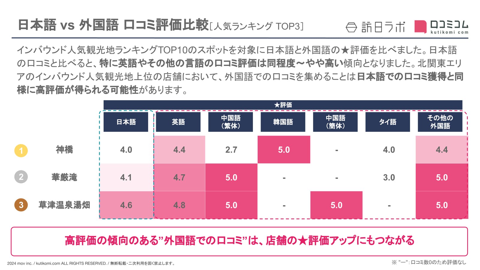 【日本語 vs 外国語】北関東の観光地における外国人口コミ評価比較