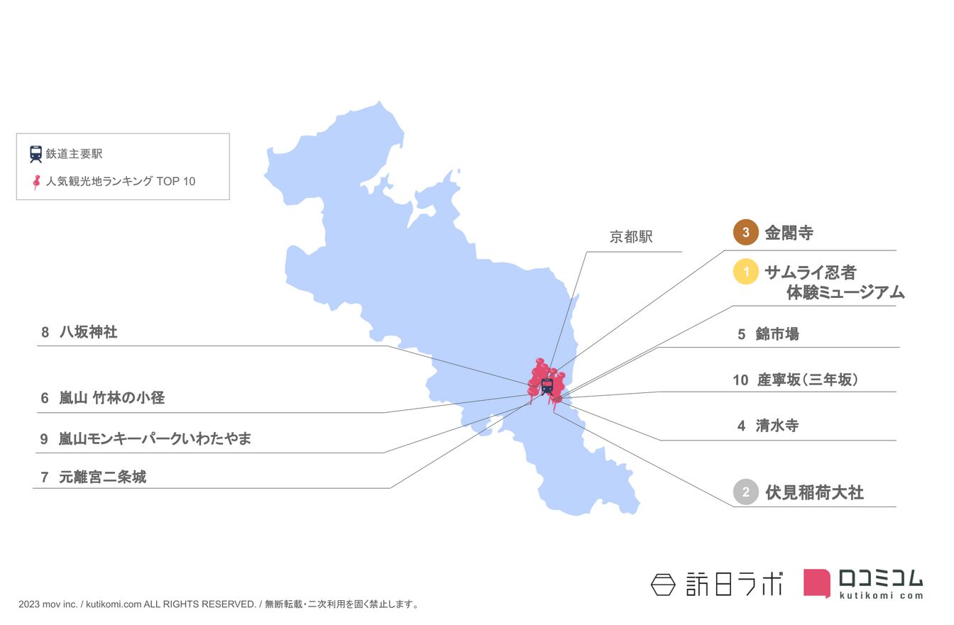 ▲京都府のインバウンド人気観光スポット:訪日ラボ作成 京都府のインバウンド人気観光スポット:訪日ラボ作成