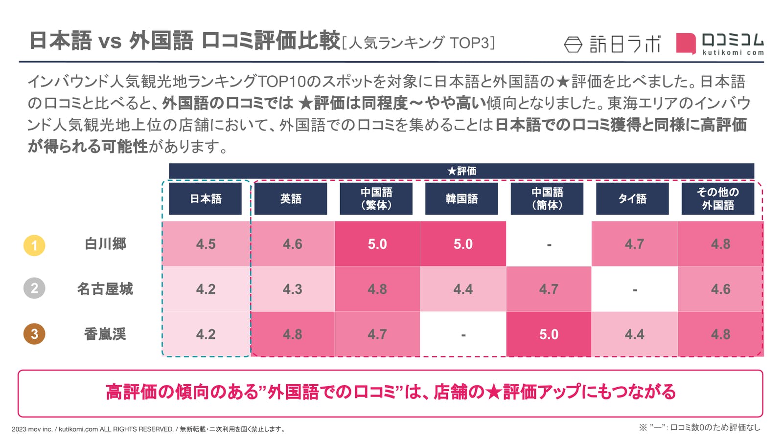 【日本語 vs 外国語】東海の観光地における外国人口コミ評価比較