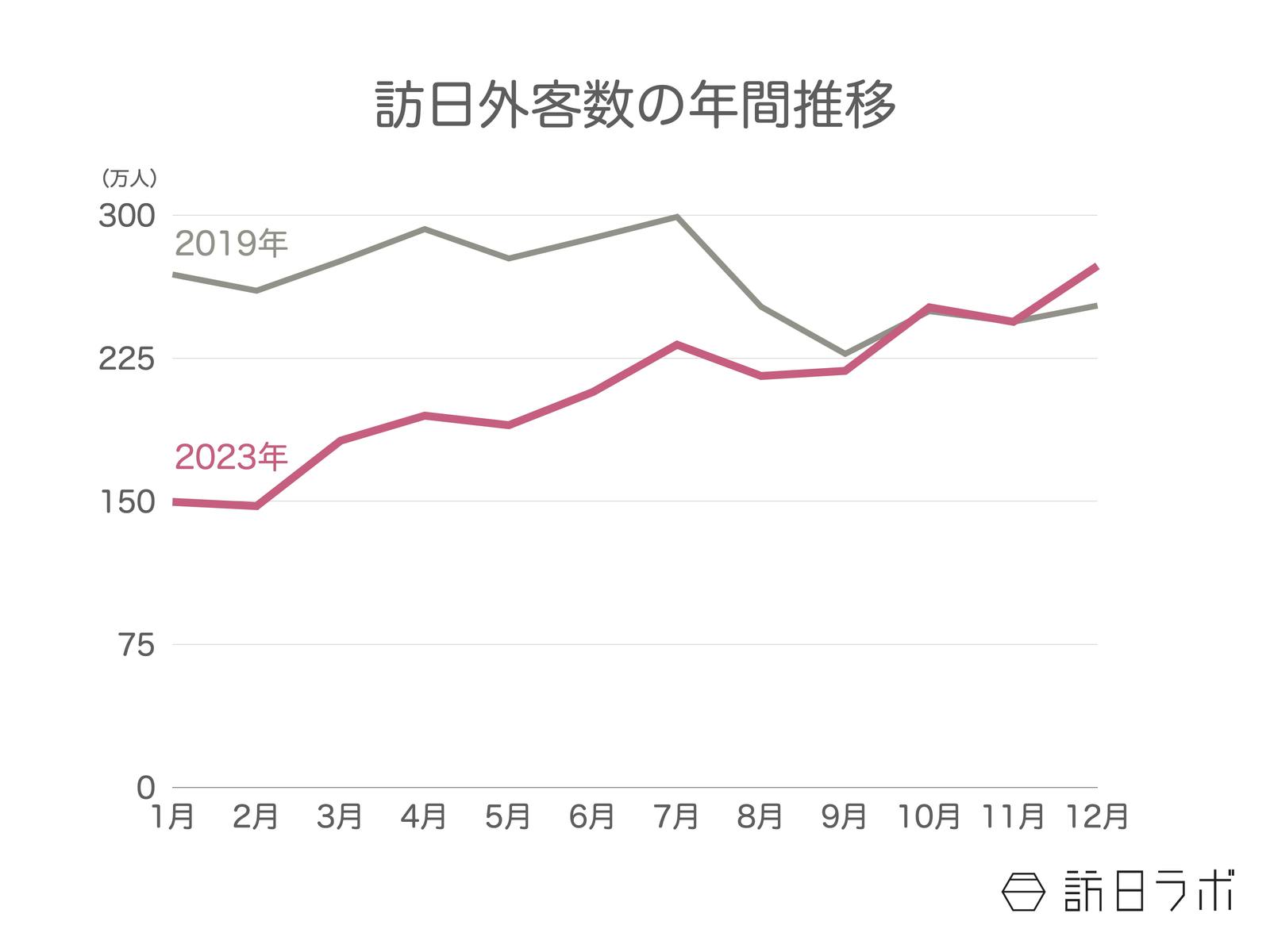 ▲2023年の訪日外客数年間推移 2019年比：日本政府観光局（JNTO）訪日外客統計より訪日ラボ作成