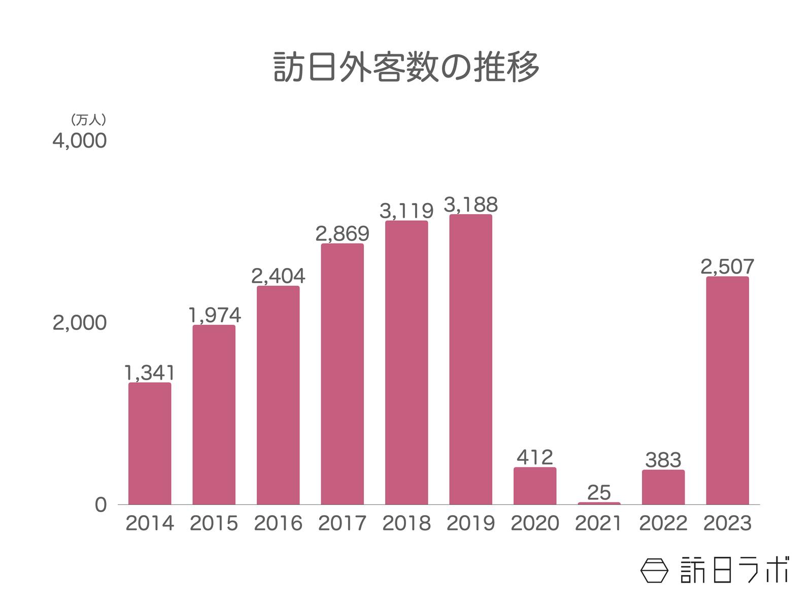 ▲訪日外客数推移：日本政府観光局（JNTO）訪日外客統計より訪日ラボ作成