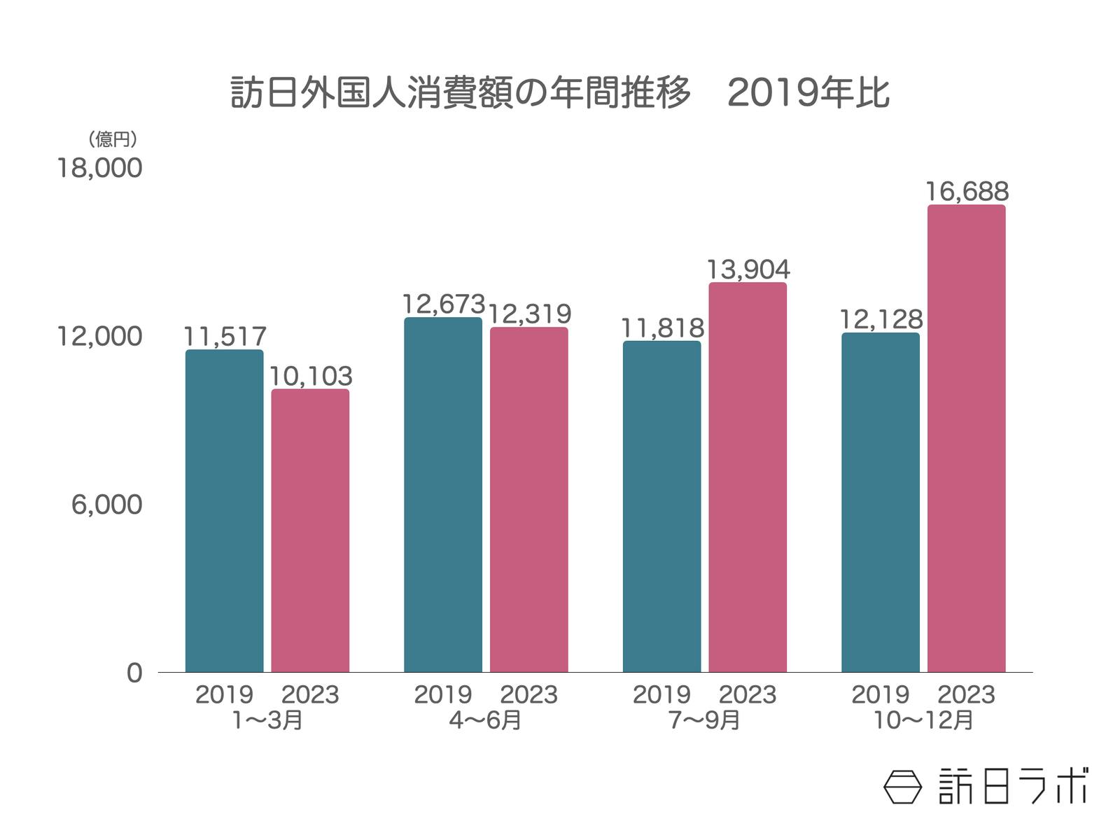▲訪日外国人消費額の年間推移（2019年比）：観光庁消費動向調査より訪日ラボ作成