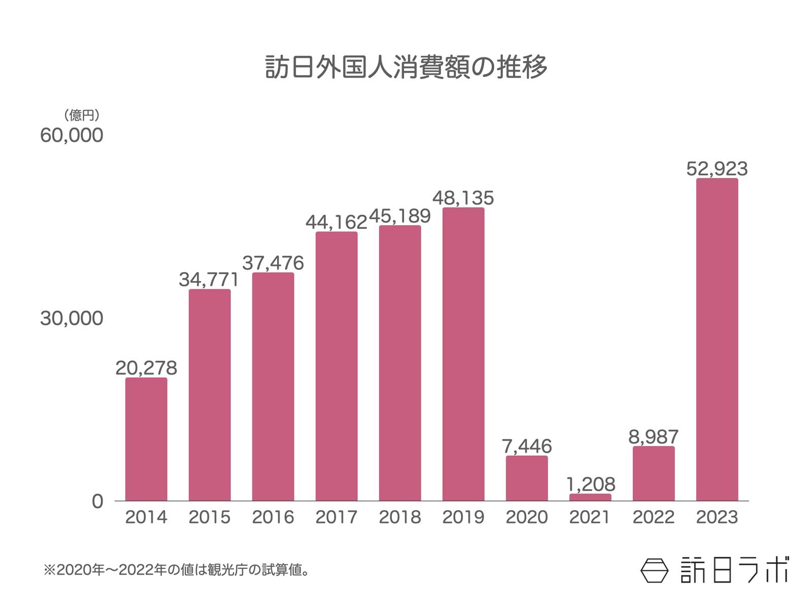 ▲訪日外国人消費額の推移：観光庁消費動向調査より訪日ラボ作成