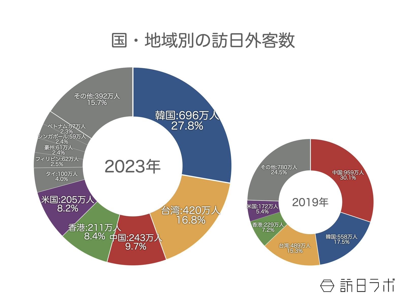 ▲国・地域別の訪日外客数：日本政府観光局（JNTO）訪日外客統計より訪日ラボ作成　※数値は四捨五入