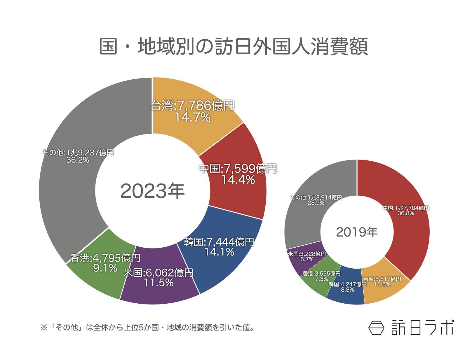 ▲国・地域別の訪日外国人消費額：観光庁消費動向調査より訪日ラボ作成