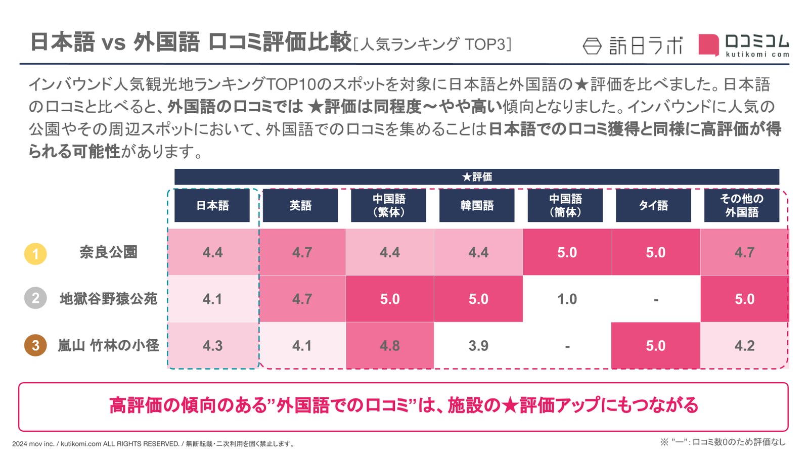 【日本語 vs 外国語】公園の観光地における外国人口コミ評価較