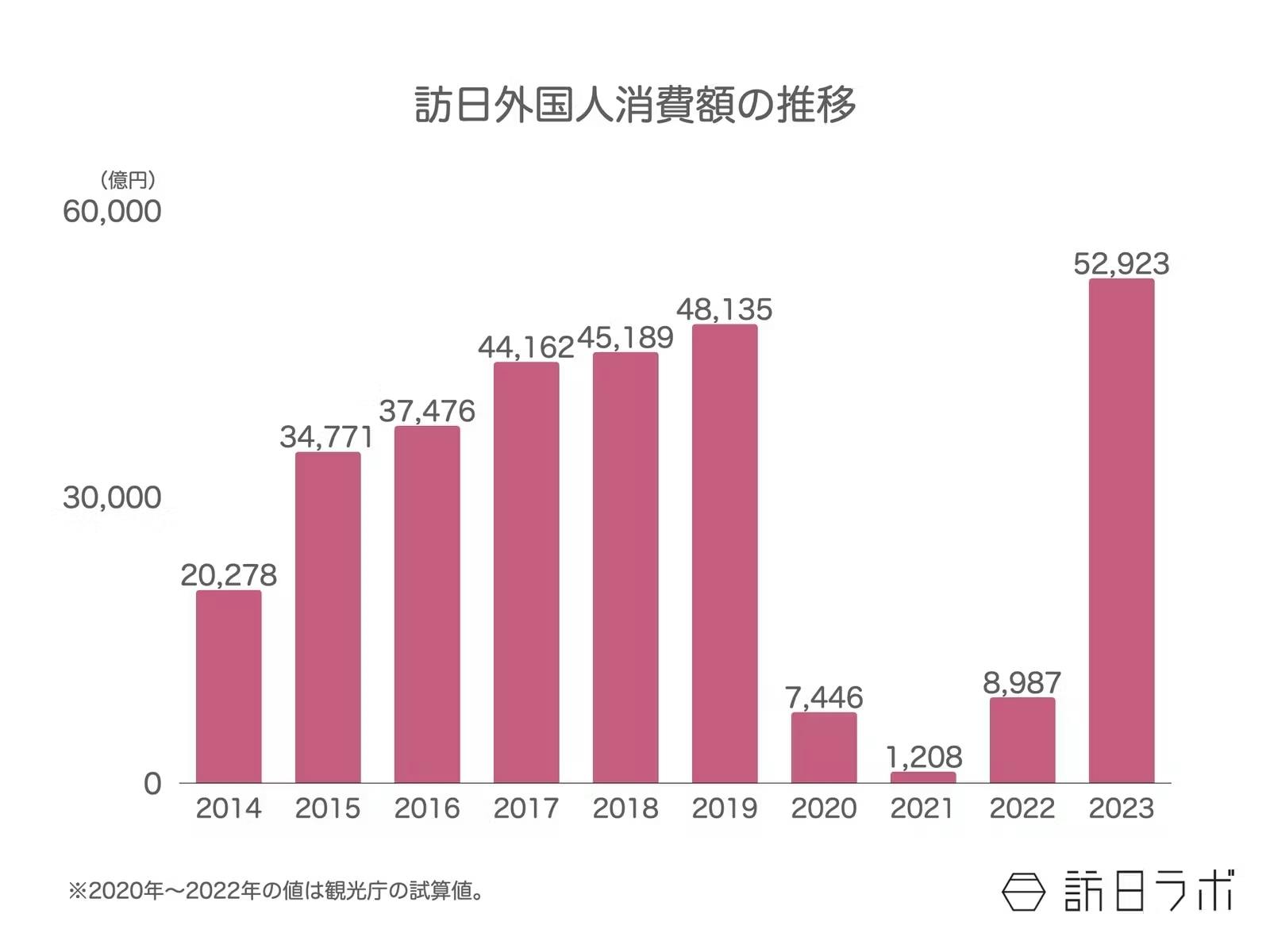 訪日外国人消費額の推移（2014～2023）：JNTOデータより訪日ラボ作成