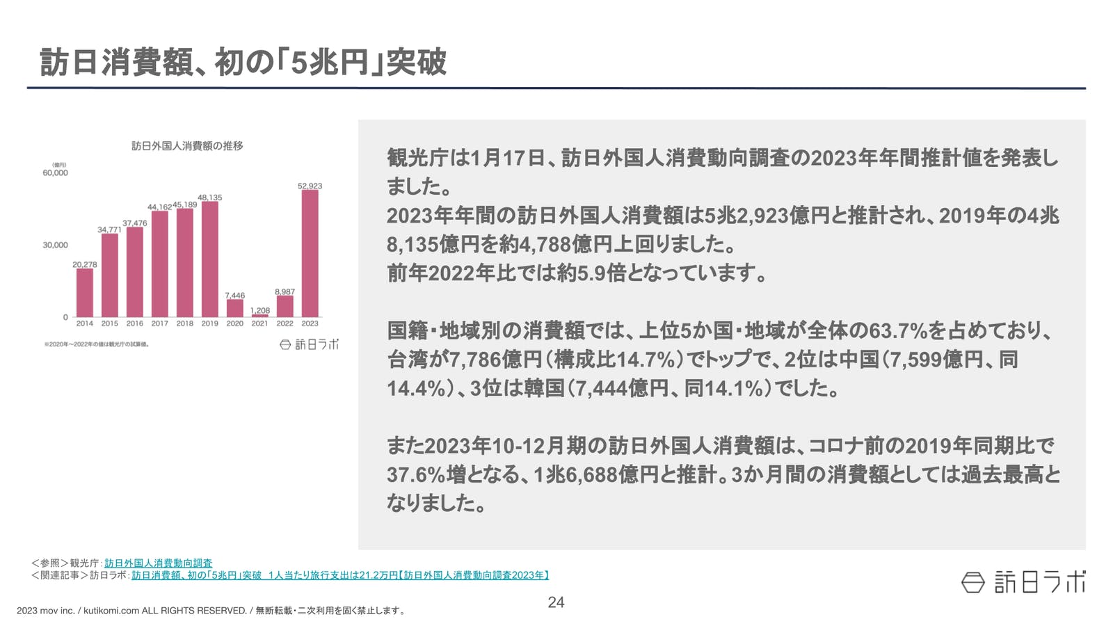 訪日消費額、初の「5兆円」突破【インバウンド情報まとめ 2024年1月】