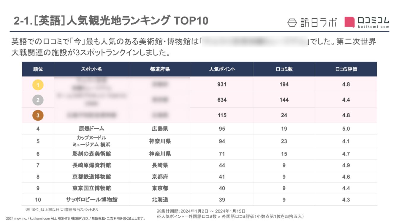 【英語版】インバウンド人気観光地TOP10