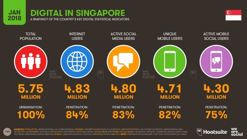 Digital 2018：DIGITAL IN SINGAPORE