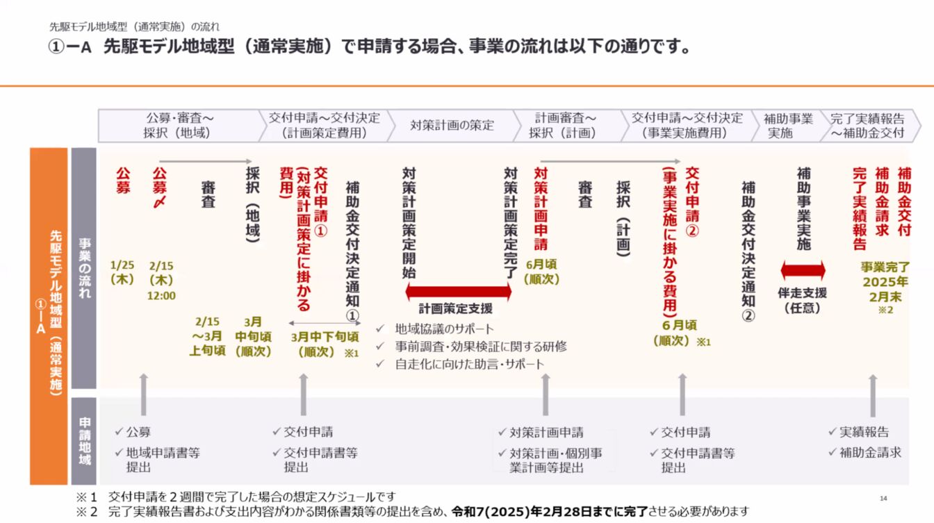 ▲先駆モデル地域型(通常実施)事業の流れ:事務局説明会資料より抜粋 ▲先駆モデル地域型(通常実施)事業の流れ:事務局説明会資料より抜粋