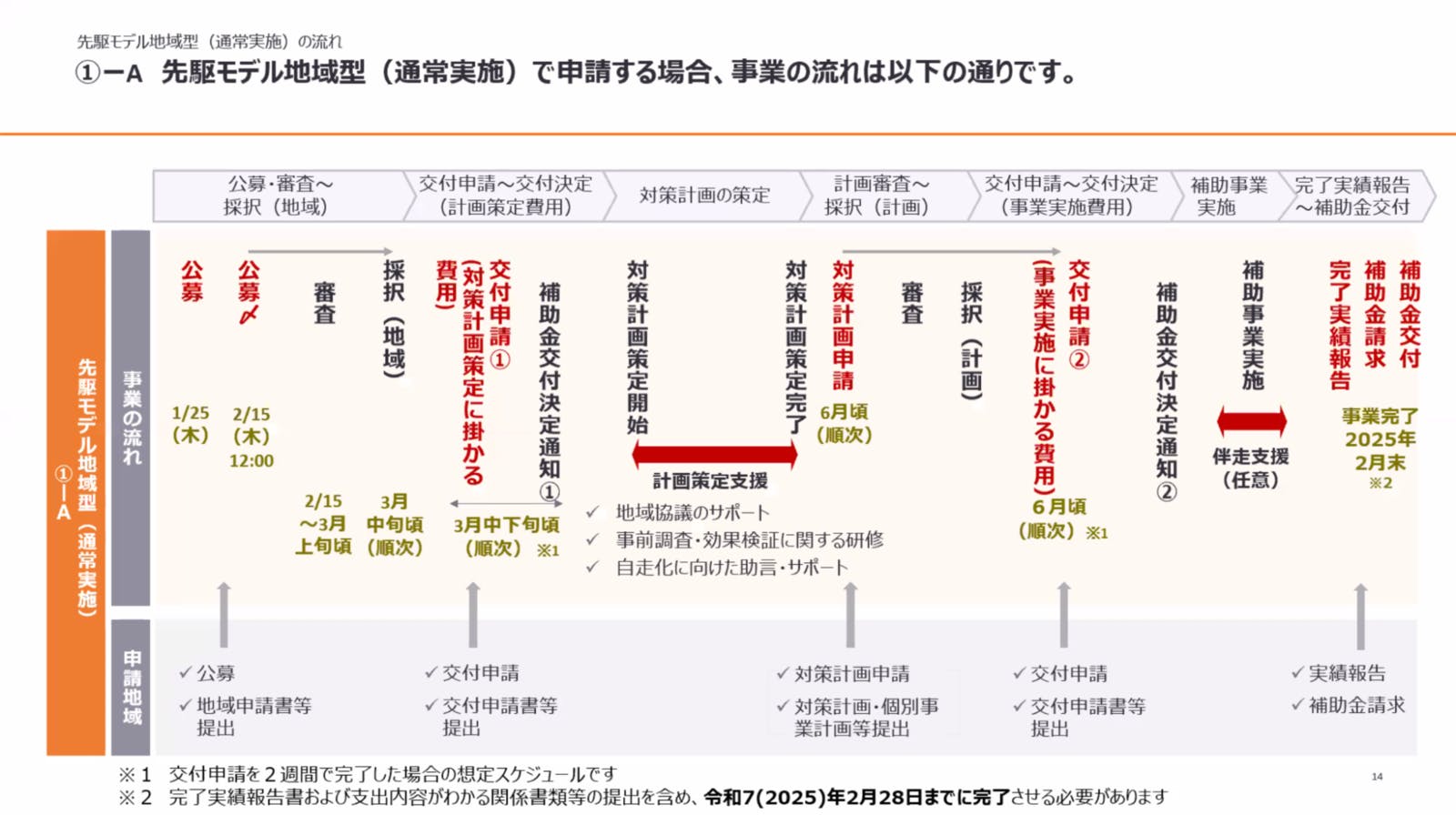 ▲先駆モデル地域型（通常実施）事業の流れ：事務局説明会資料より抜粋