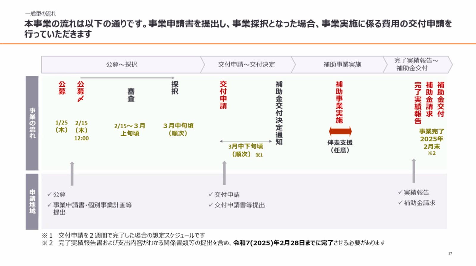 ▲一般型の事業の流れ：事務局説明会資料より抜粋