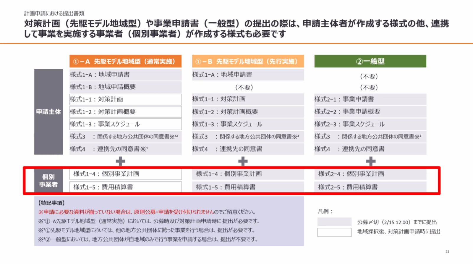 ▲申請に必要な書類一覧：事務局説明会資料より抜粋