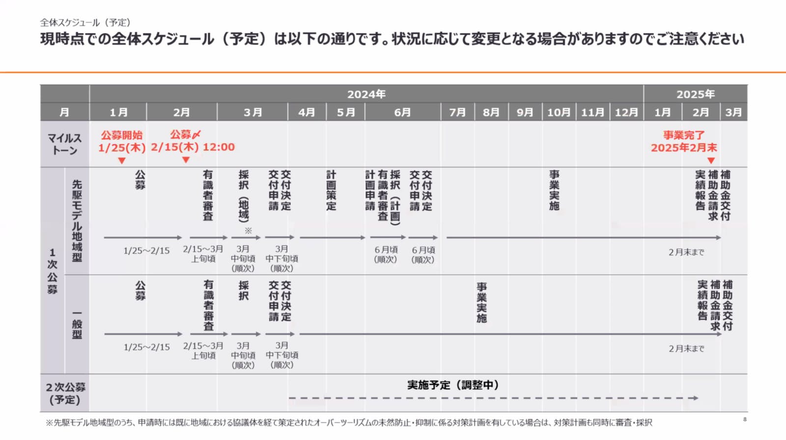 ▲事業スケジュール：事務局説明会資料より抜粋