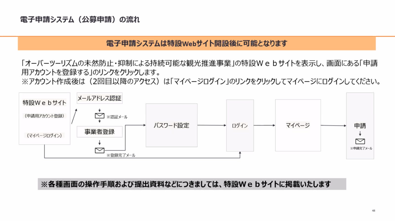 ▲電子申請システムの流れ：事務局説明会資料より抜粋