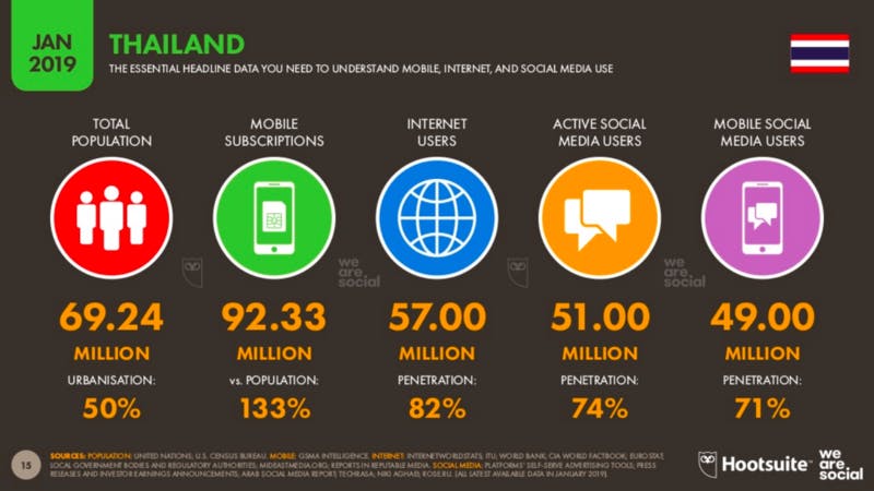 Digital 2019：THAILAND