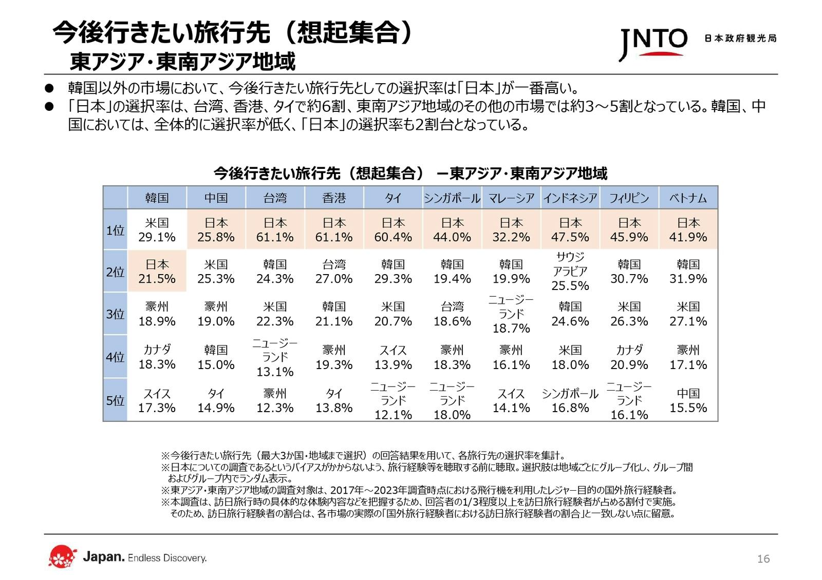 今後行きたい旅行先 東アジア・東南アジア地域 JNTO