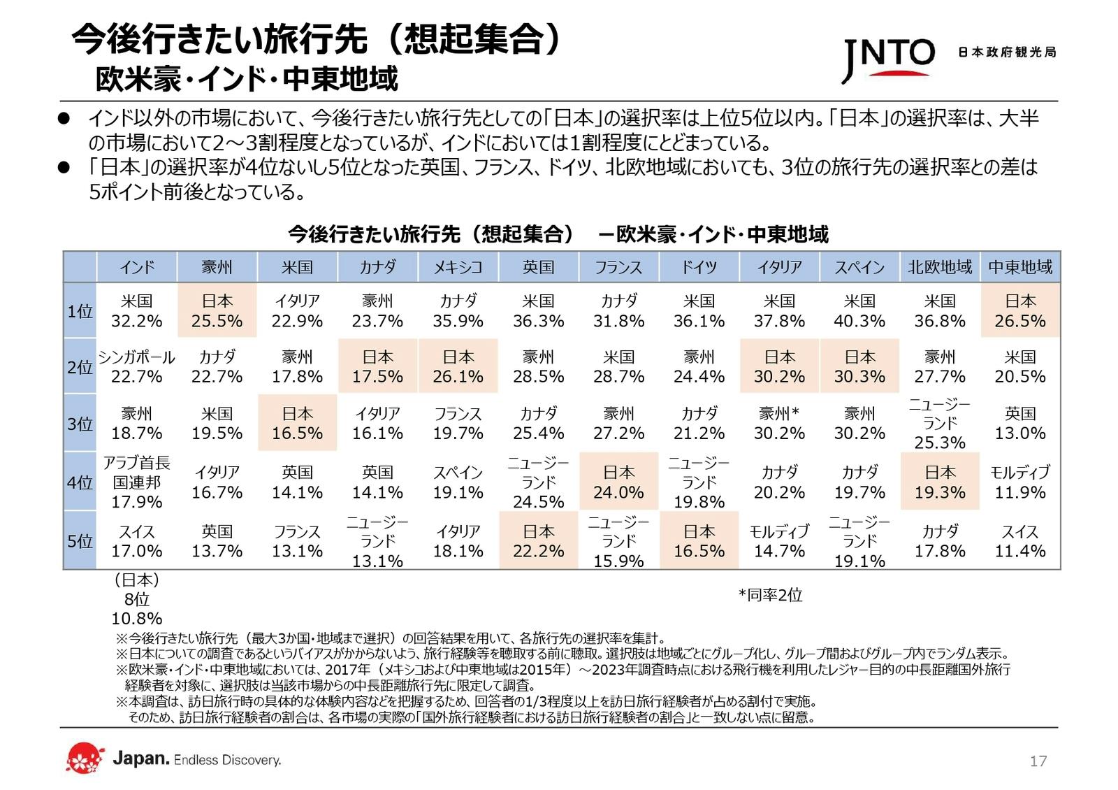 今後行きたい旅行先 欧米豪・インド・中東地域 JNTO