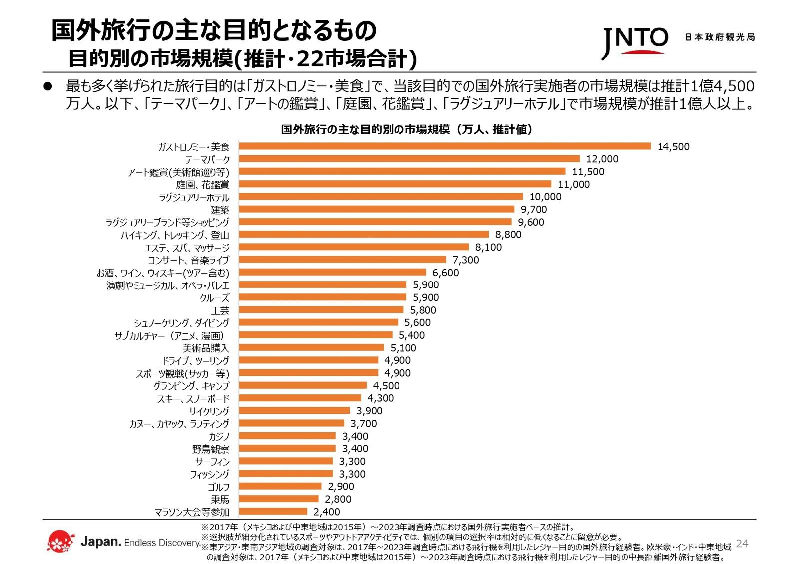 国外旅⾏の主な目的