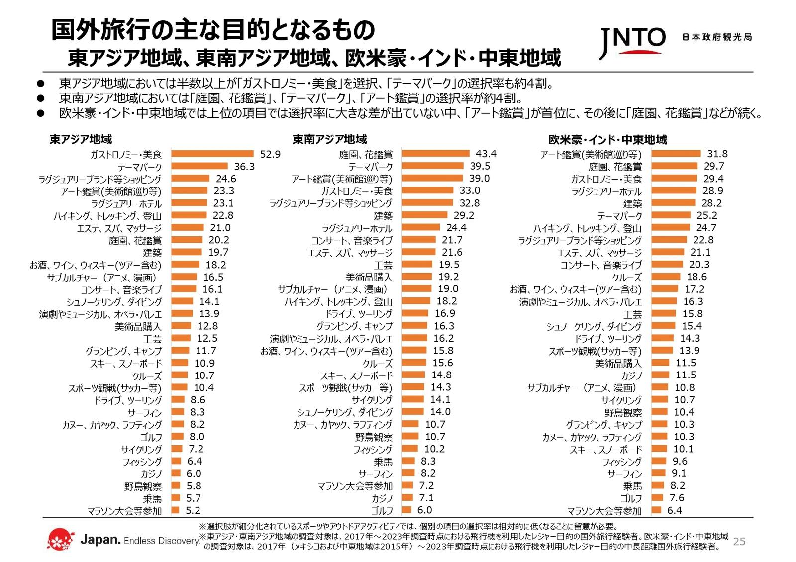 国外旅⾏の主な目的