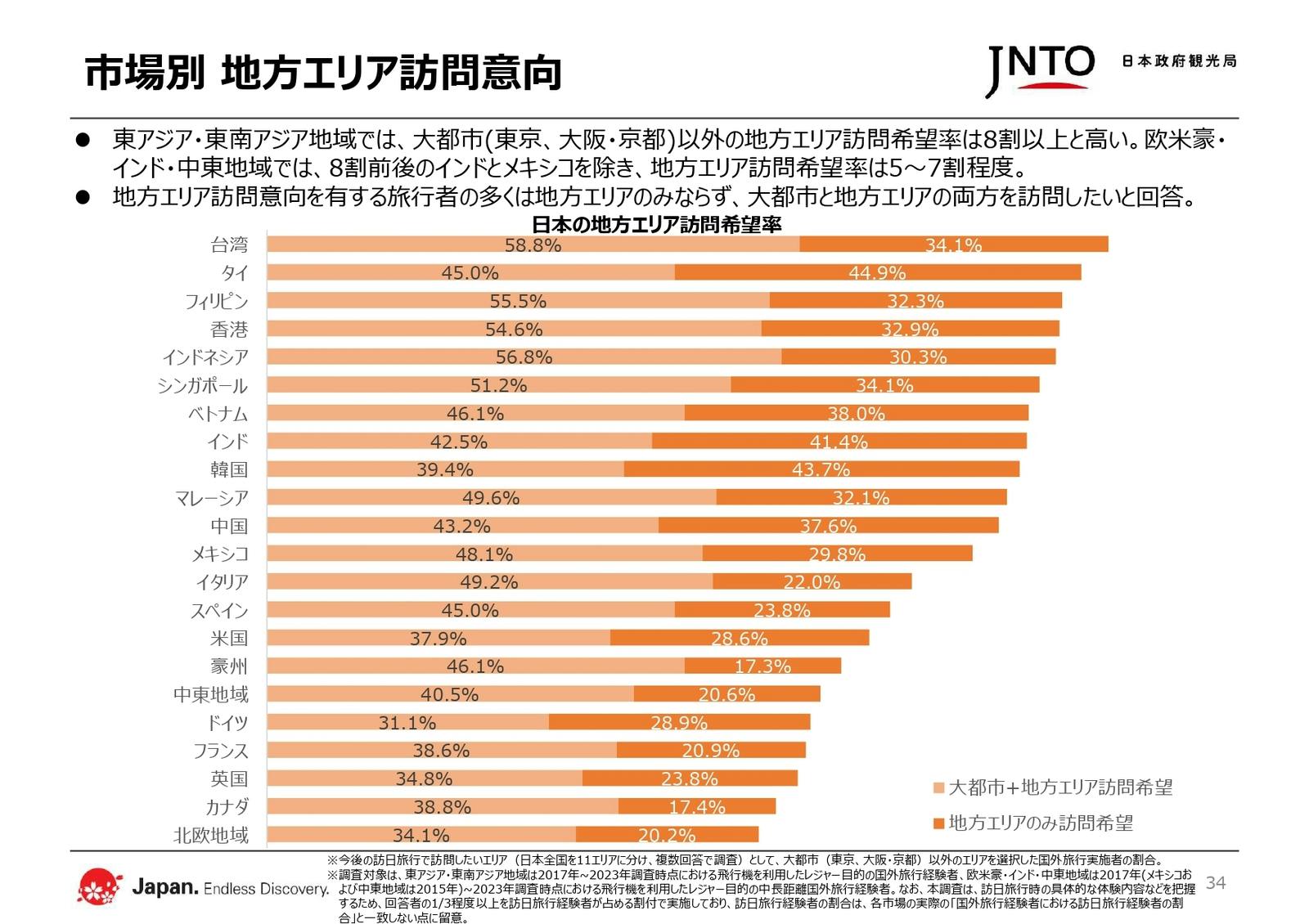 市場別 地方エリア訪問意向