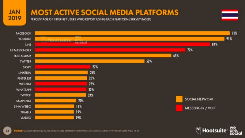 Digital 2019：THAILAND MOST ACTIVE SOCIAL MEDIA PLATFORMS