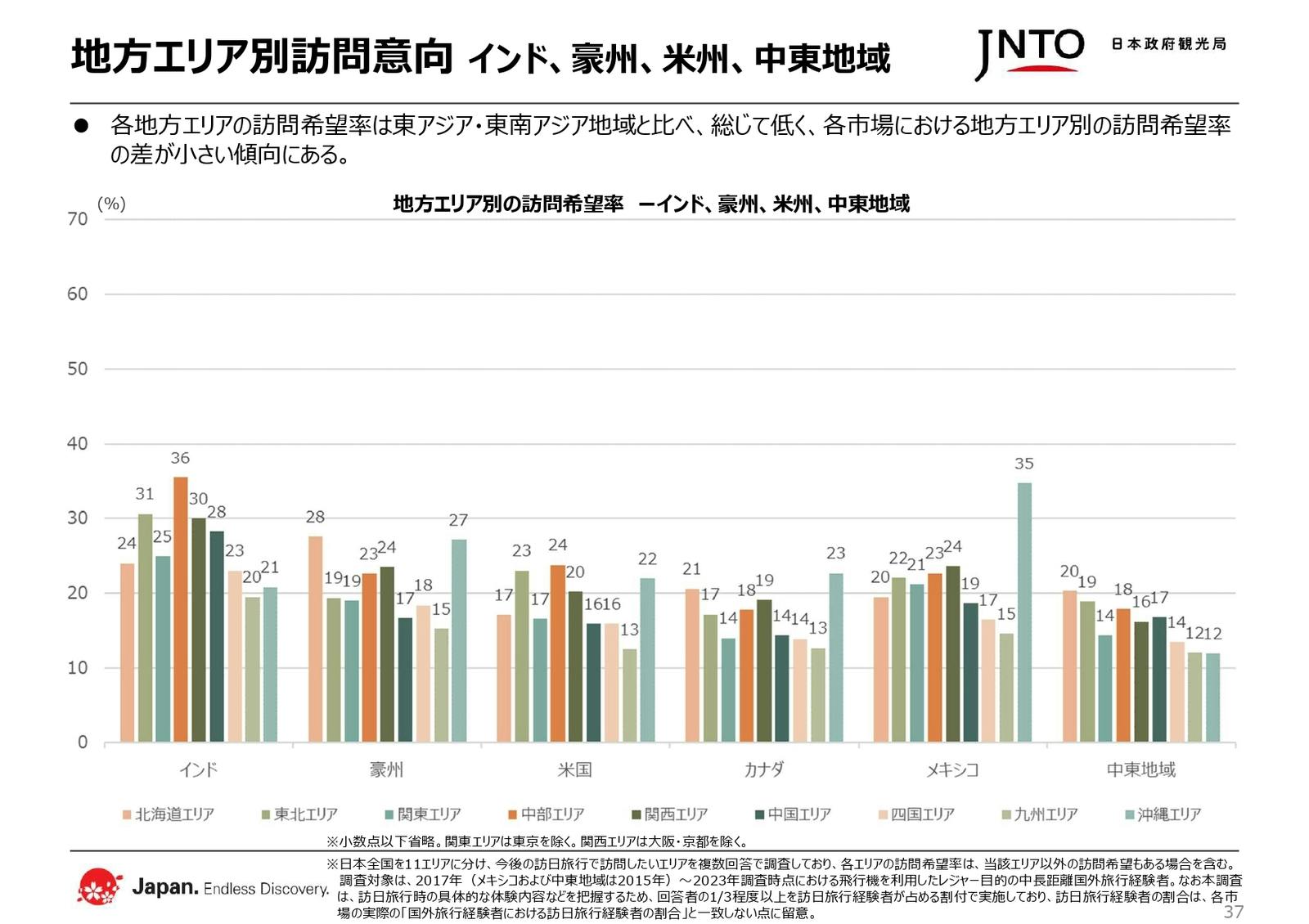 インド・豪州・米州・中東地域 地方エリア訪問意向