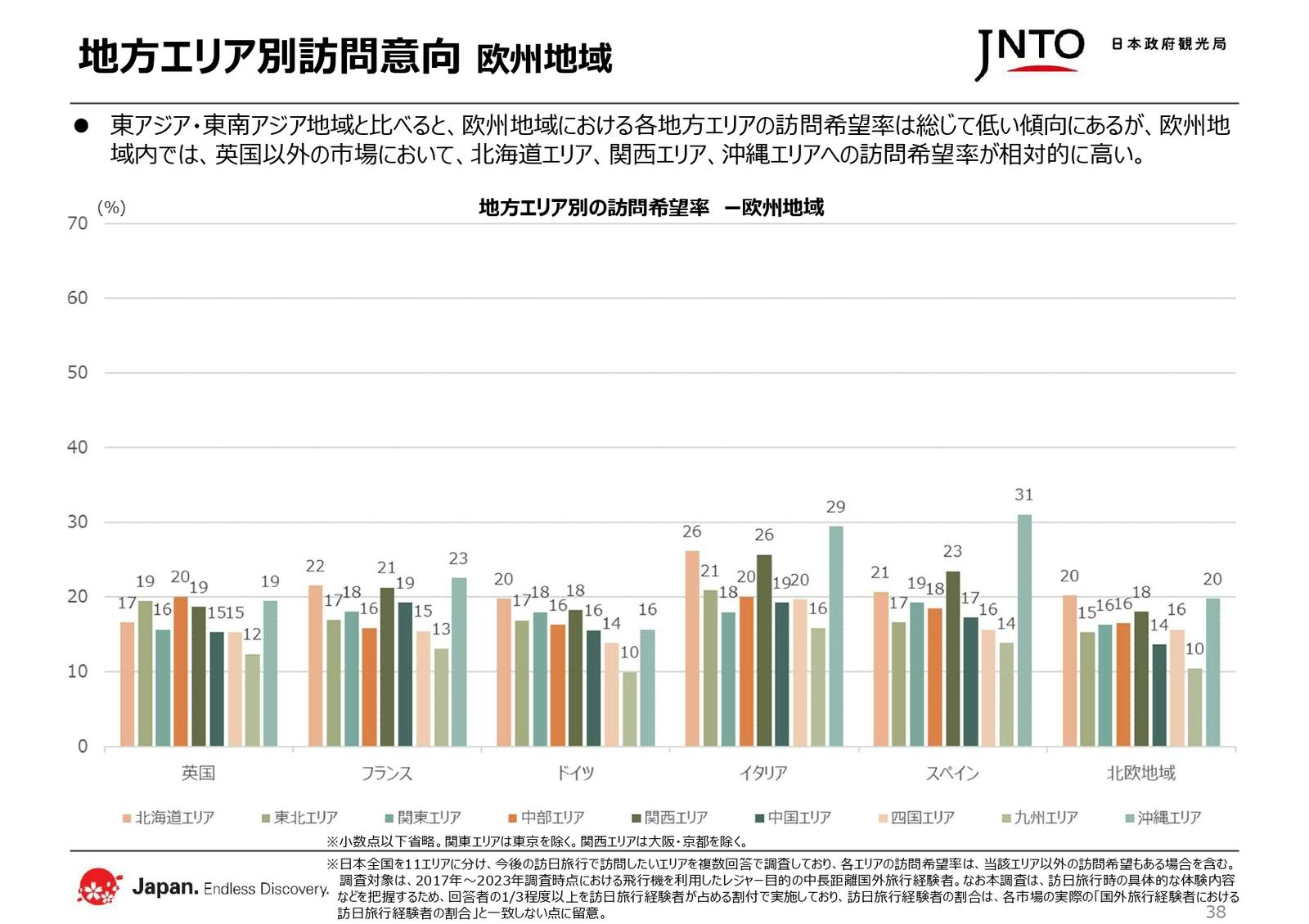 欧州地域 地方エリア訪問意向