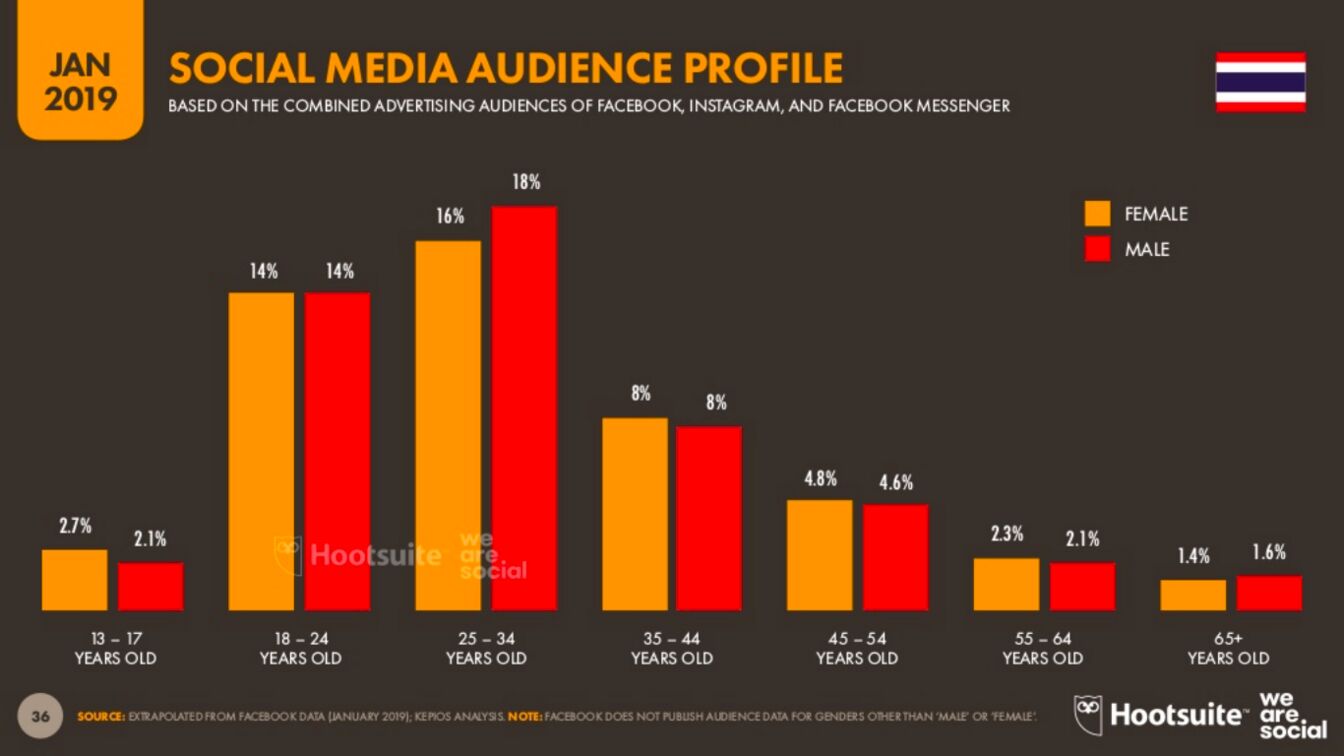 Digital 2019:THAILAND SOCIAL MEDIA AUDIENCE PROFILE Digital 2019:THAILAND SOCIAL MEDIA AUDIENCE PROFILE
