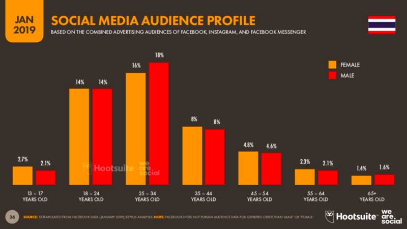 Digital 2019：THAILAND SOCIAL MEDIA AUDIENCE PROFILE