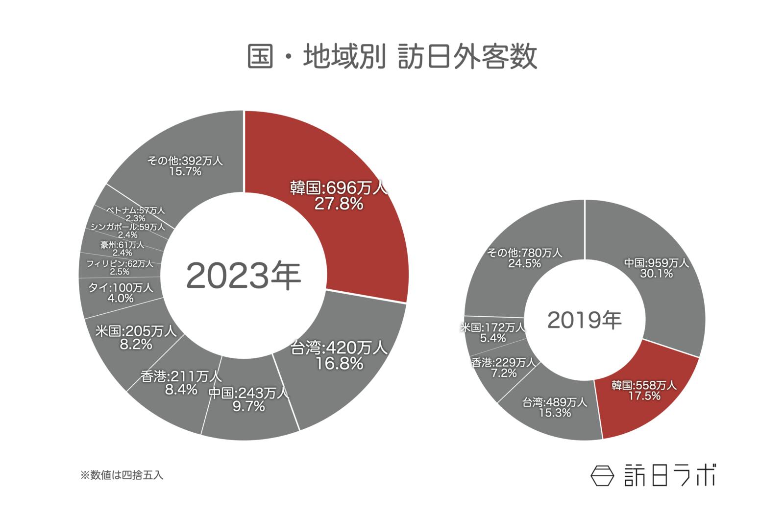 ▲国・地域別訪日外客数：観光庁 訪日外国人消費動向調査より訪日ラボ作成