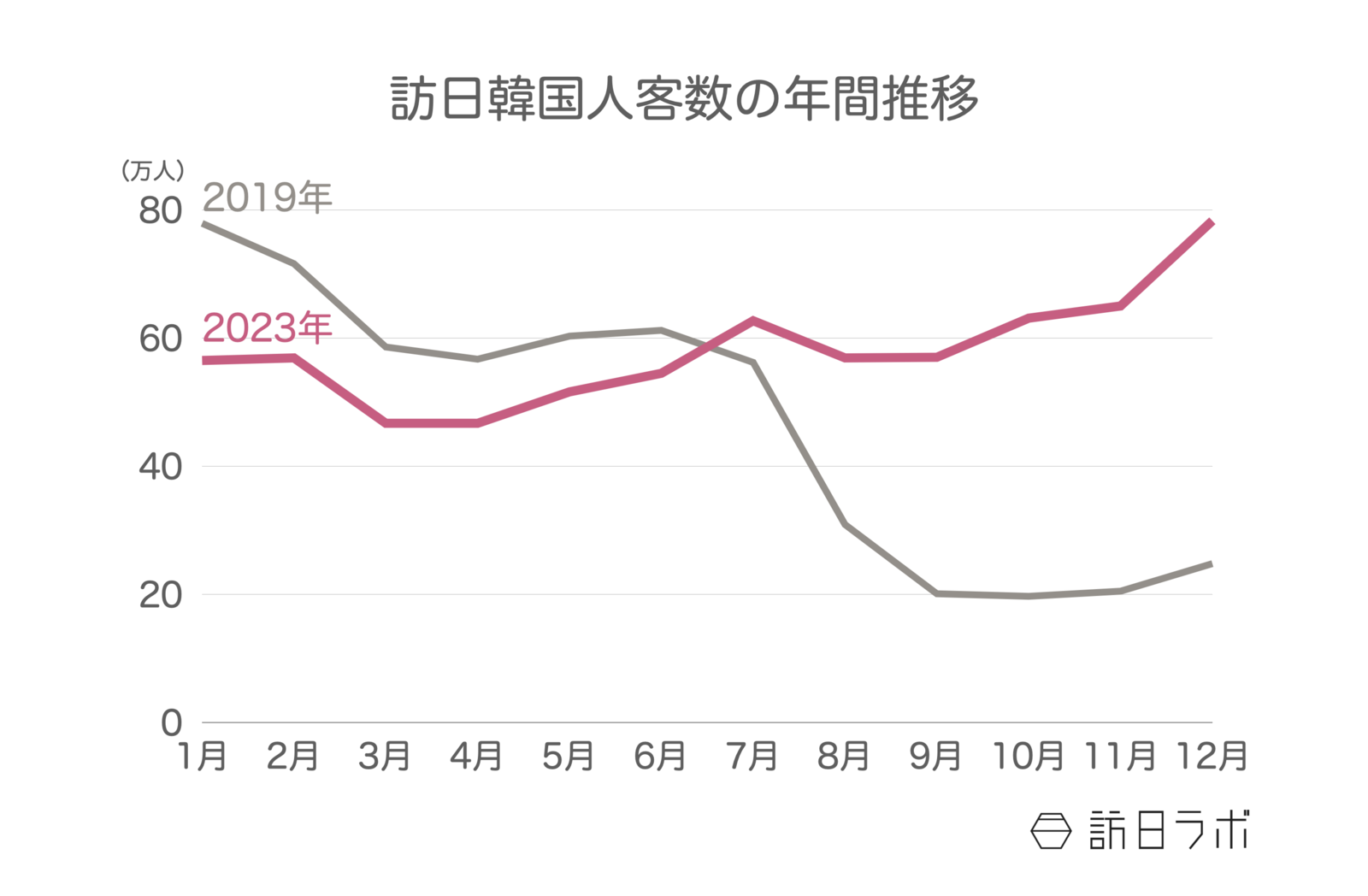 ▲訪日韓国人客数の年間推移:日本政府観光局(JNTO)訪日外客統計より訪日ラボ作成 ▲訪日韓国人客数の年間推移:日本政府観光局(JNTO)訪日外客統計より訪日ラボ作成