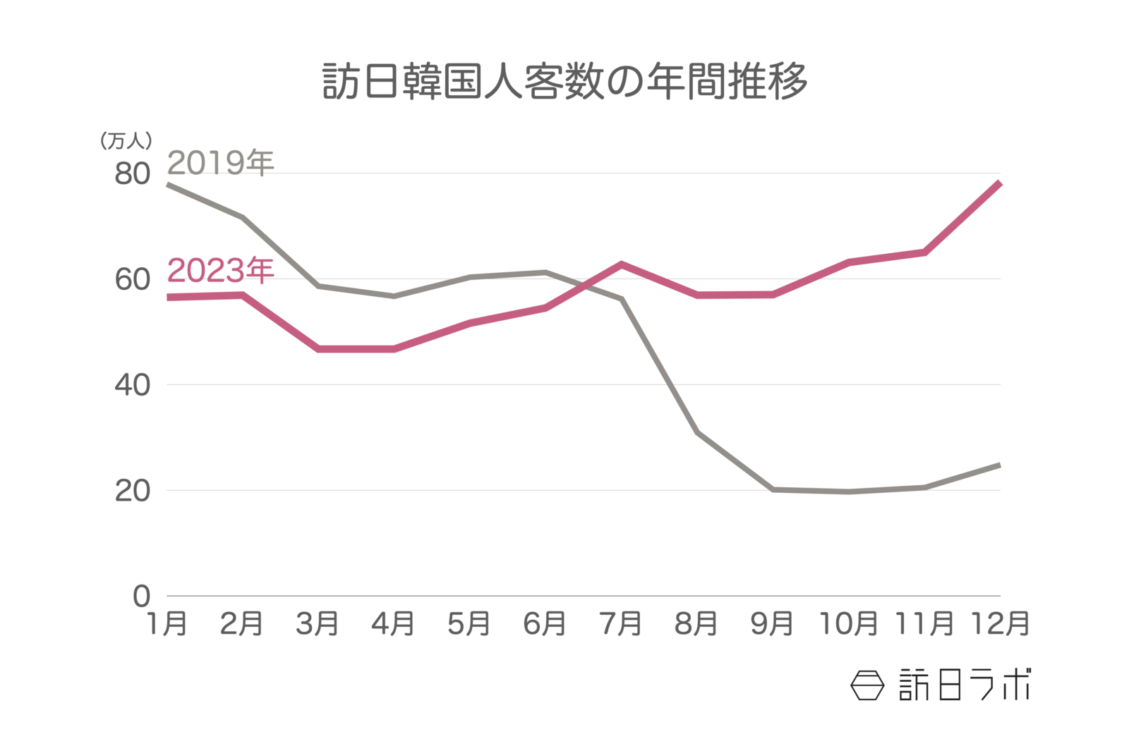 ▲訪日韓国人客数の年間推移：日本政府観光局（JNTO）訪日外客統計より訪日ラボ作成