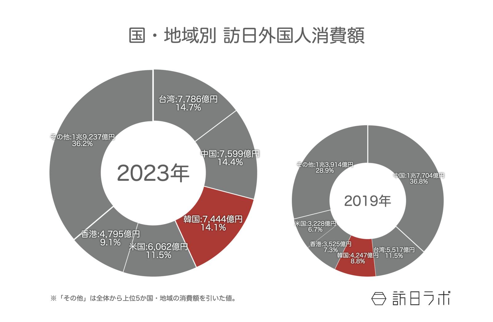 ▲国・地域別訪日外国人消費額：観光庁 訪日外国人消費動向調査より訪日ラボ作成