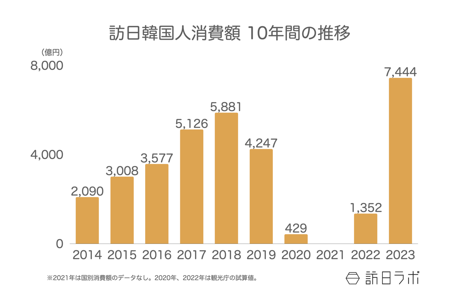 ▲訪日韓国人消費額 10年間の推移:観光庁 訪日外国人消費動向調査より訪日ラボ作成 ▲訪日韓国人消費額 10年間の推移:観光庁 訪日外国人消費動向調査より訪日ラボ作成