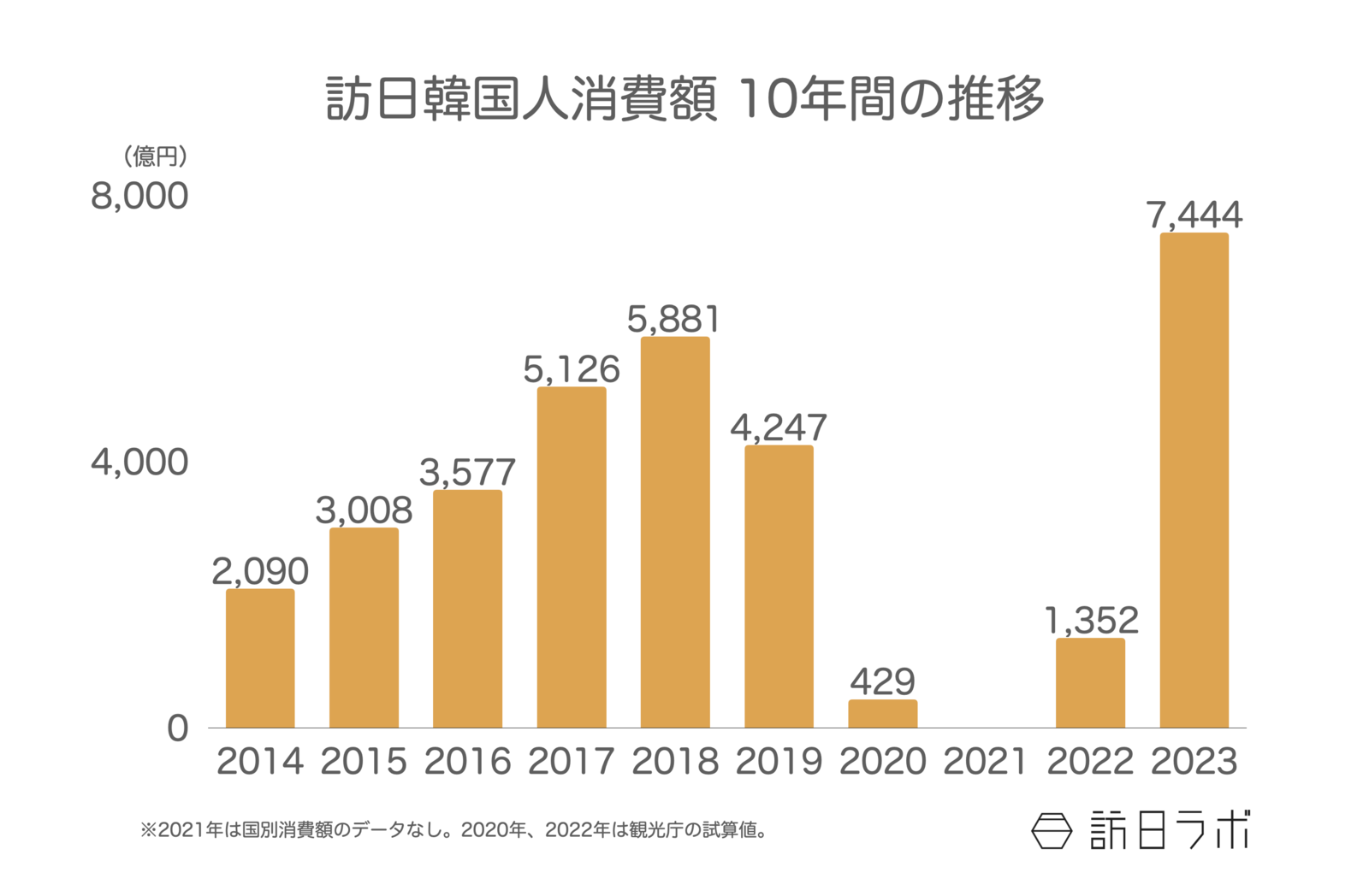 ▲訪日韓国人消費額 10年間の推移：観光庁 訪日外国人消費動向調査より訪日ラボ作成