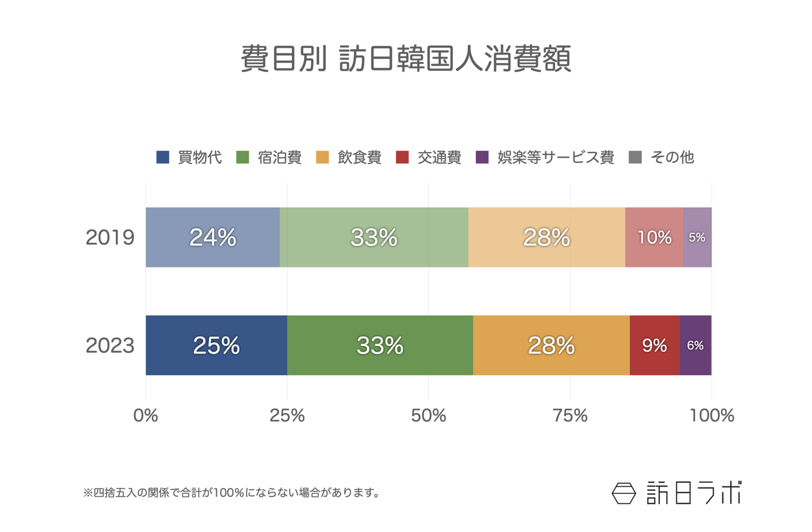 ▲費目別 訪日韓国人消費額:観光庁 訪日外国人消費動向調査より訪日ラボ作成 ▲費目別 訪日韓国人消費額:観光庁 訪日外国人消費動向調査より訪日ラボ作成