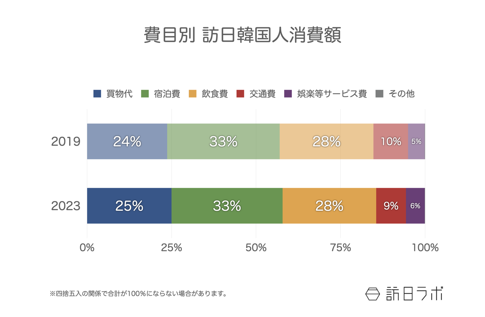 ▲費目別 訪日韓国人消費額：観光庁 訪日外国人消費動向調査より訪日ラボ作成